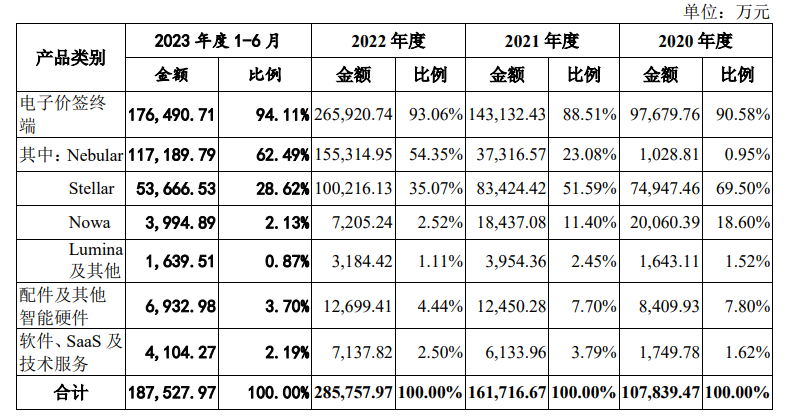漢朔科技恢復(fù)創(chuàng)業(yè)板IPO 電子價(jià)簽銷量穩(wěn)居全球前三，募資超11億擴(kuò)產(chǎn)破解產(chǎn)能瓶頸
